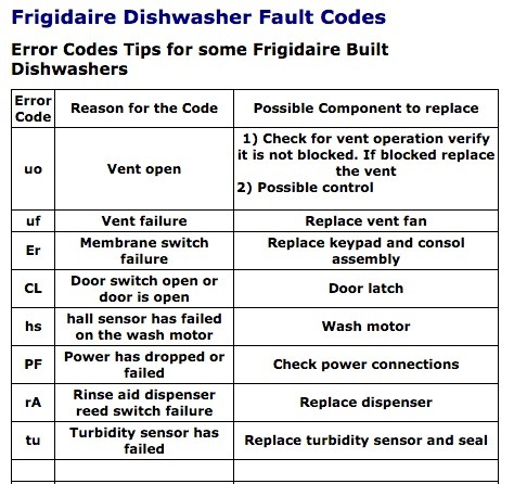 Frigidaire DW Error 